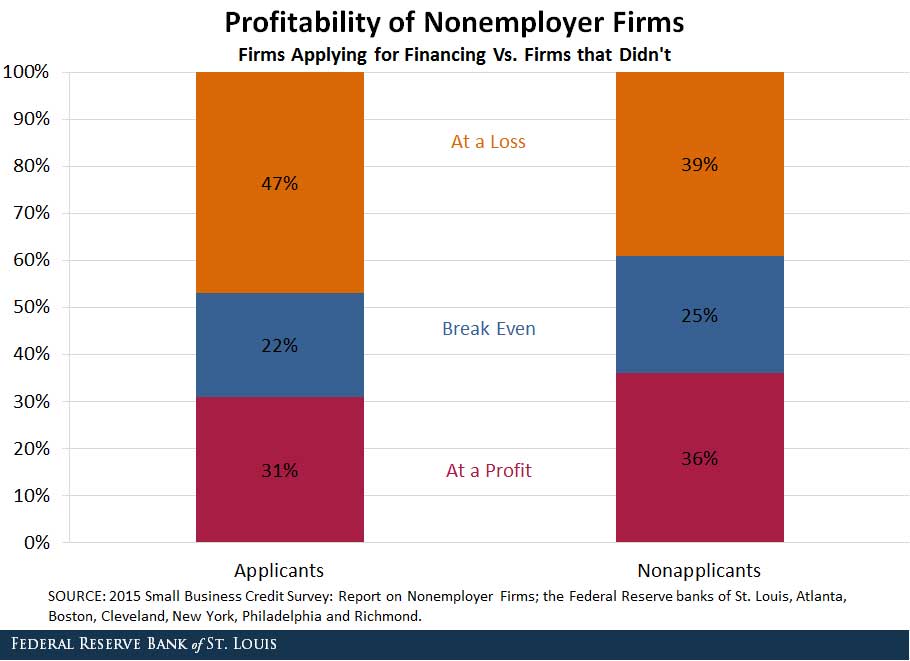 profitability of small businesses that applied for financing
