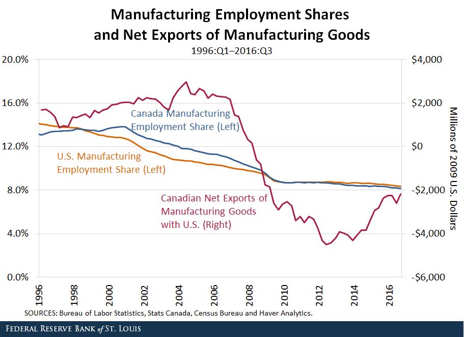 trade and manufacturing employment