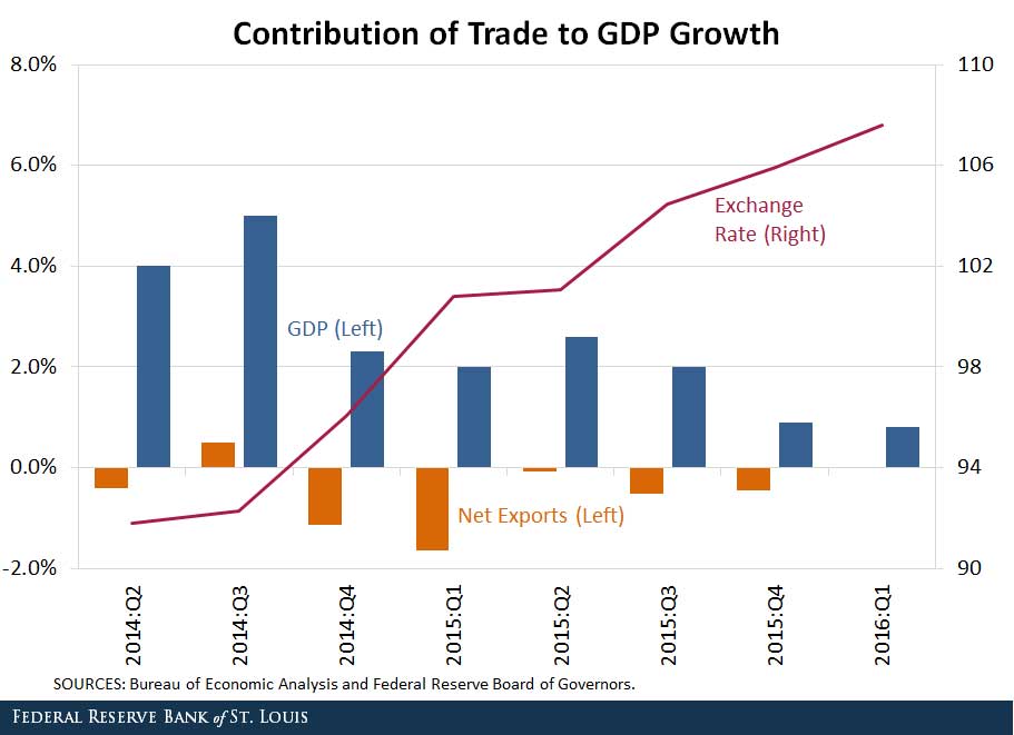 TradeGDPGrowth