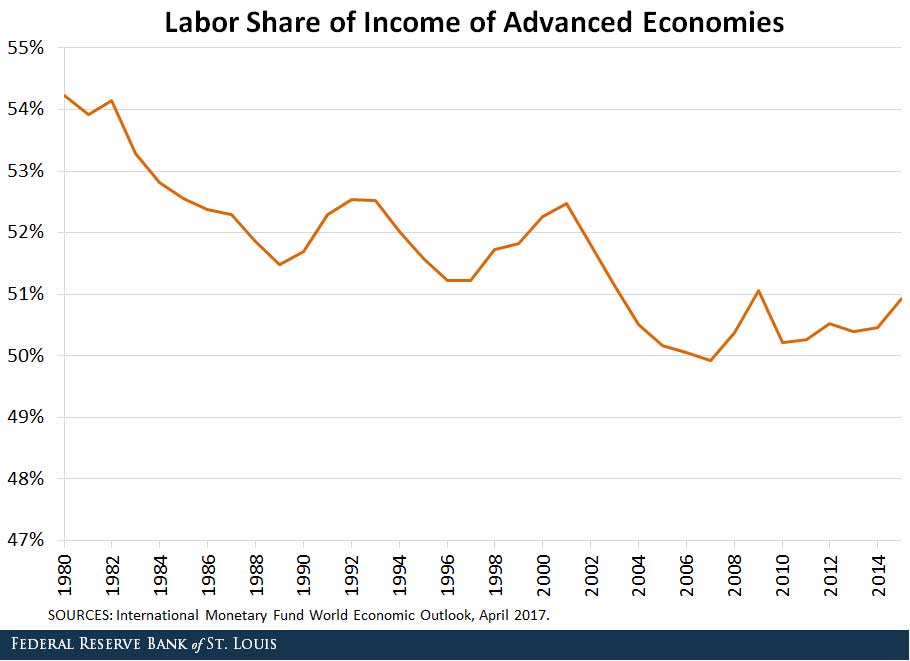 labor share of income in advanced economies