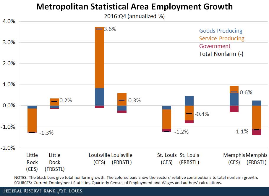 eighth district employment growth at the msa level