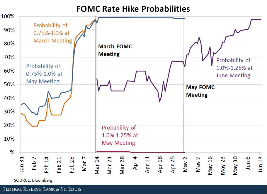 rate hike probability