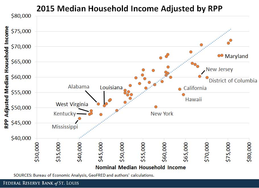 regional price parities