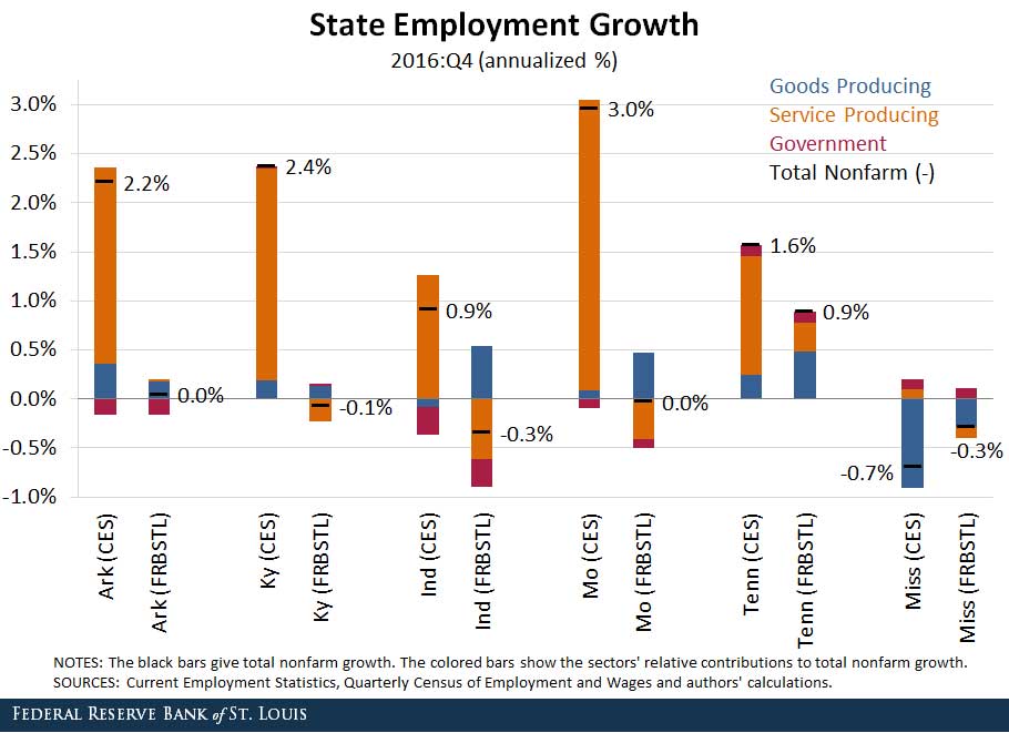 eighth district employment growth at the state level