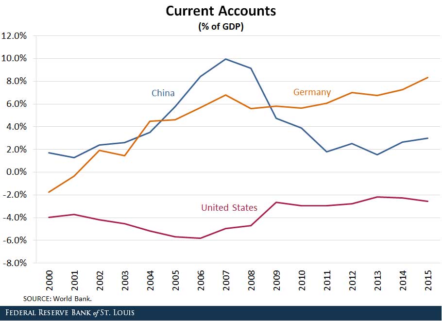 Current accounts