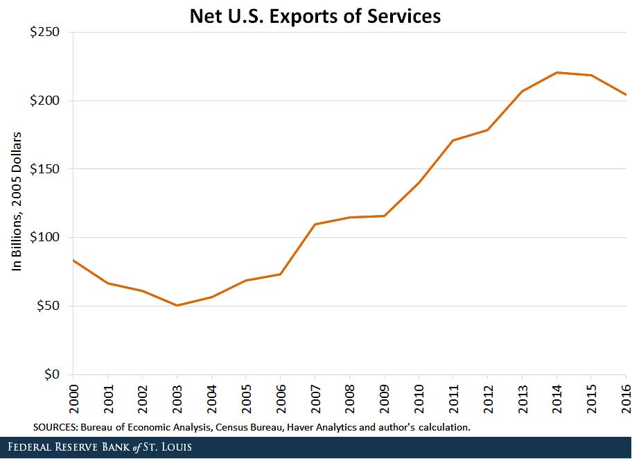 service exports