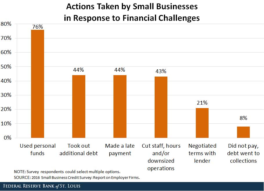 small business actions