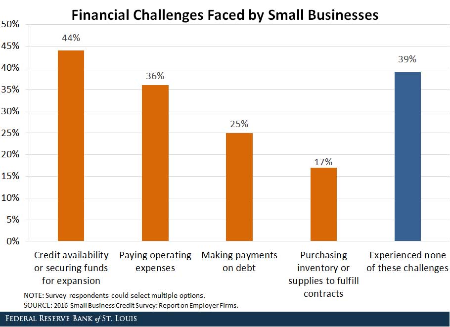 financial challenges