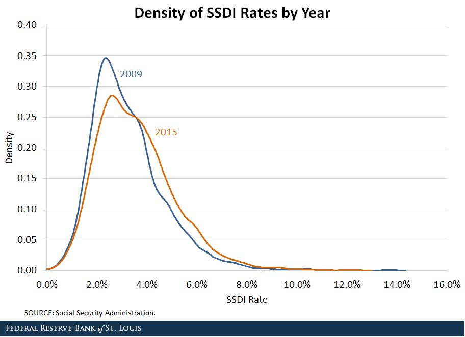 SSDI density