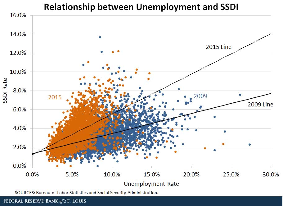 Unemployment SSDI