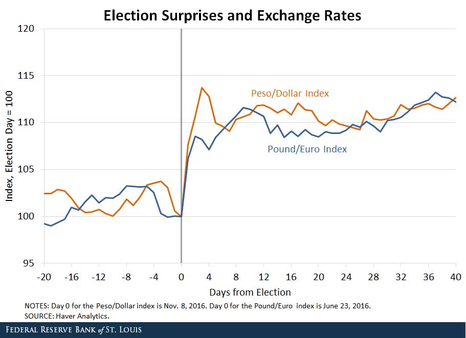 election surprises and exchange rates