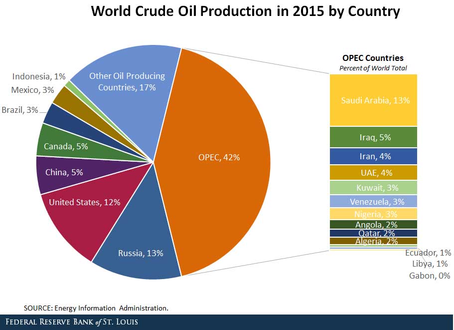 Changes in Global Production