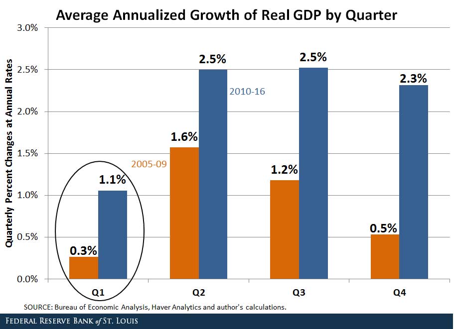 first quarter gdp growth