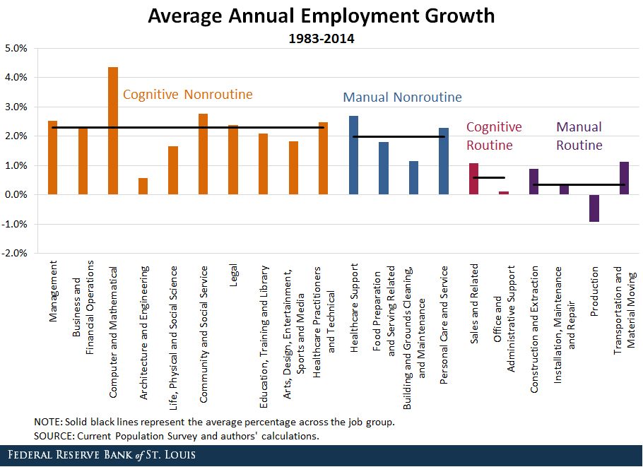 average annual employment growth