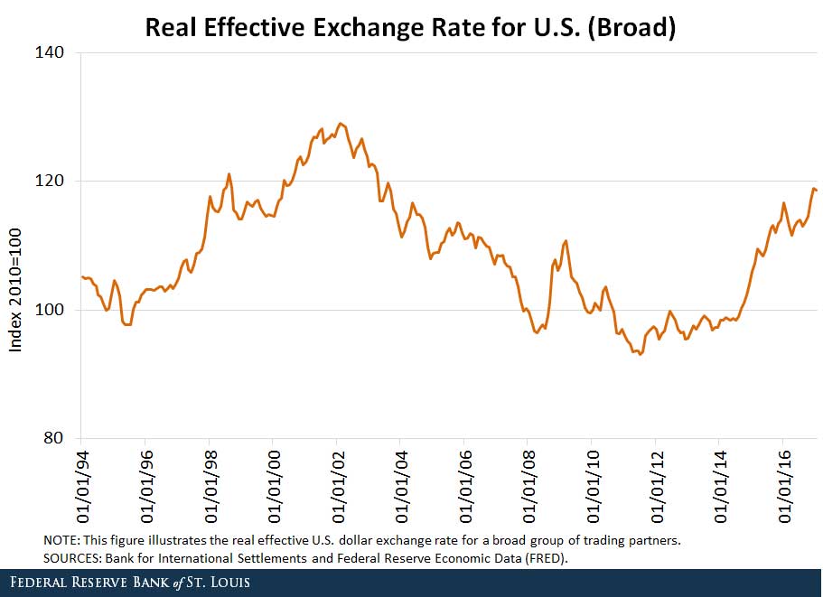 broad exchange rate