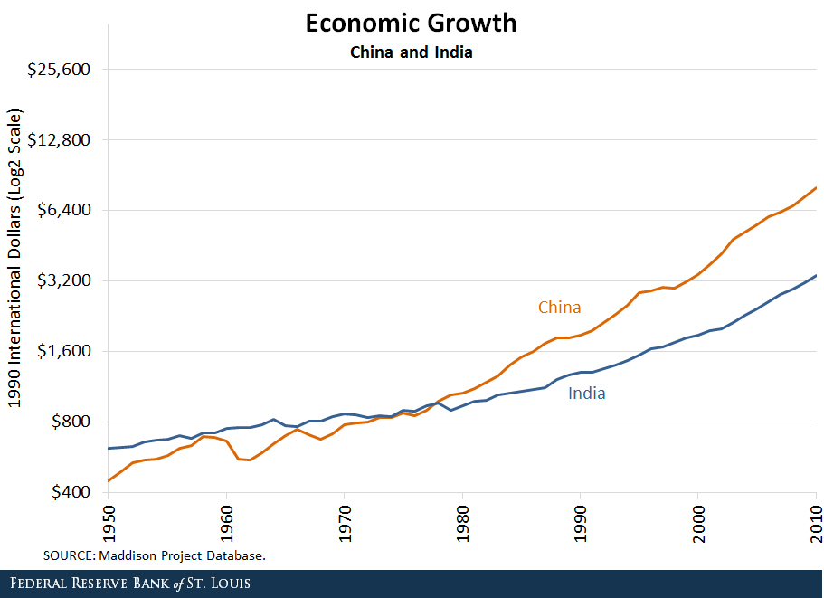 China India