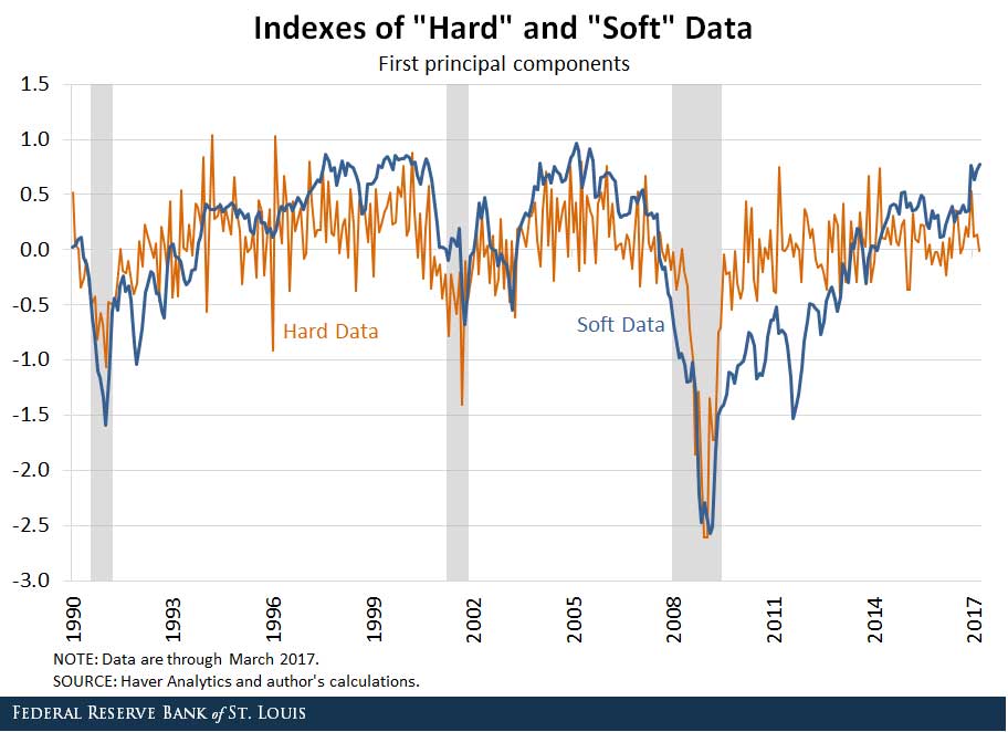 hard soft data