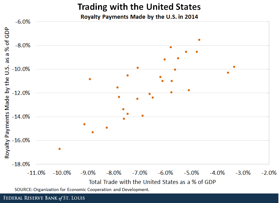 royalties by US