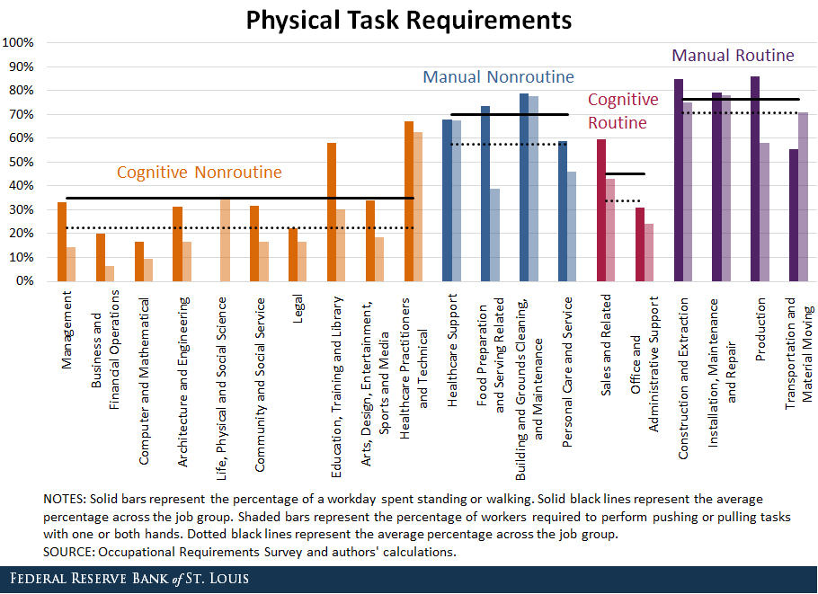physical task requirements
