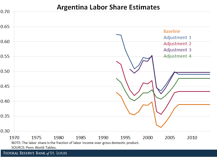 Argentina labor share