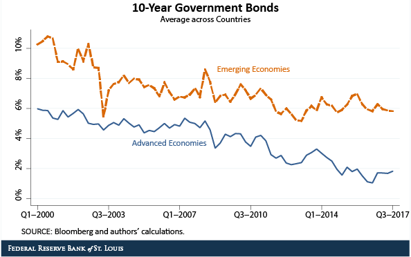 bond yields web