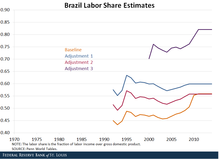 Brazil labor share