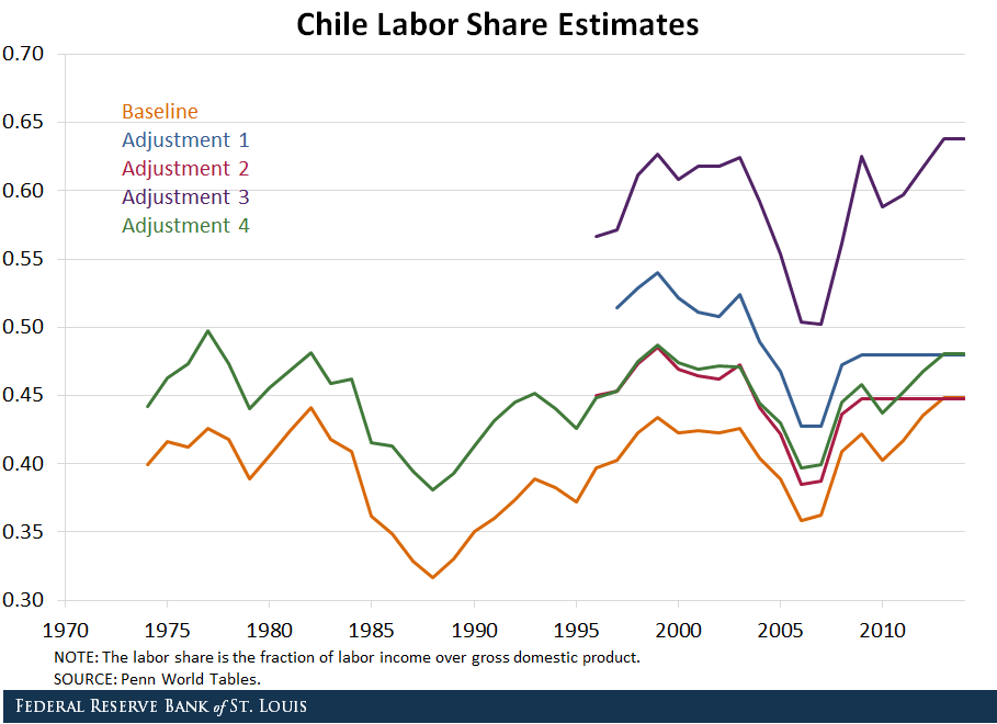 Chile labor share