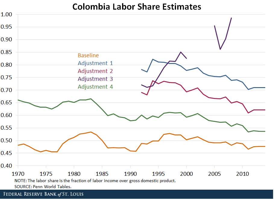 Colombia labor share