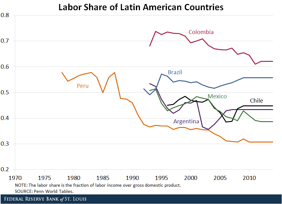Labor share Latin America