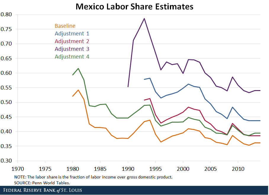 Mexico labor share