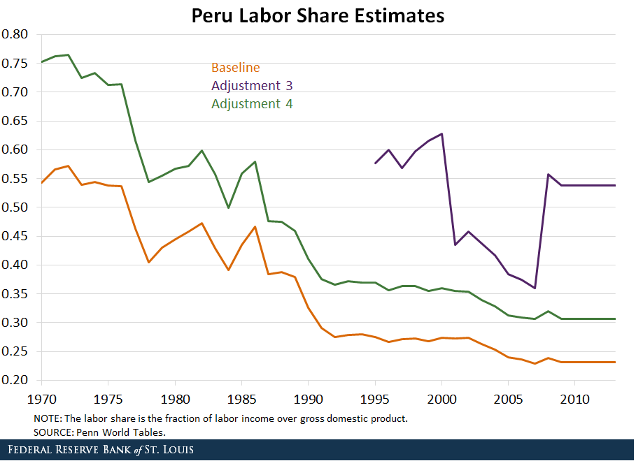 Peru labor share