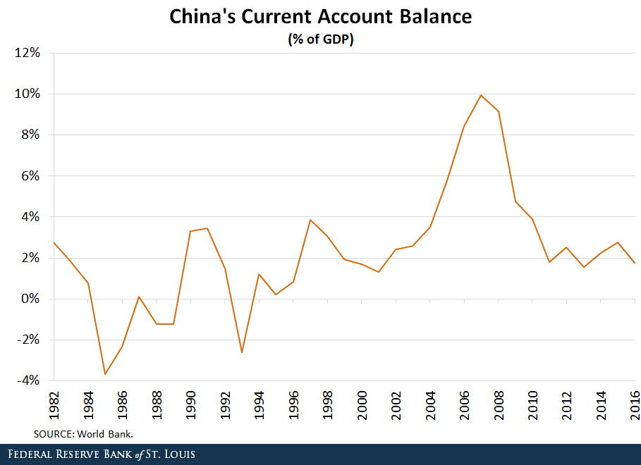 China account balance