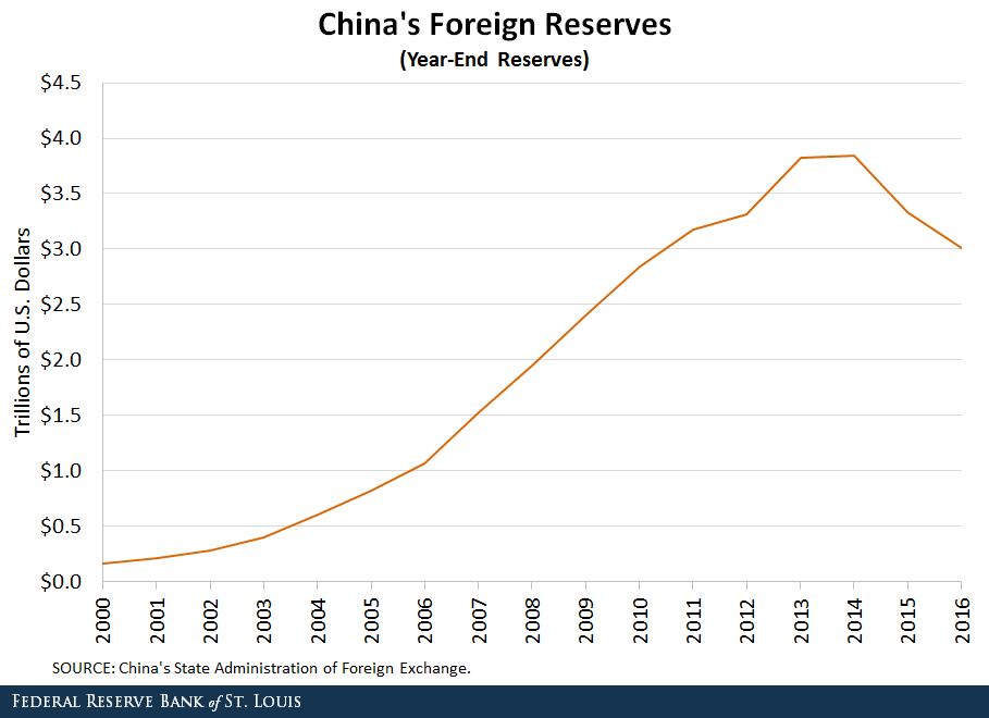 China foreign reserves