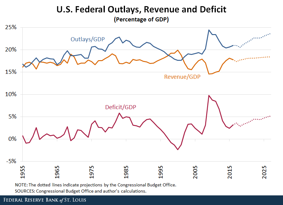 federal outlays, revenue and deficit