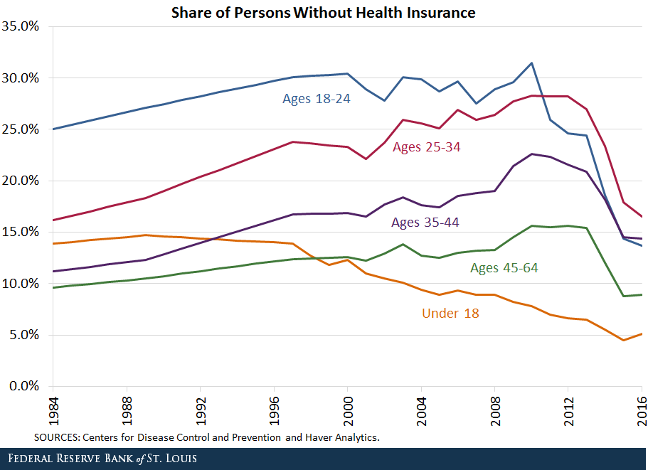 older Americans health insurance