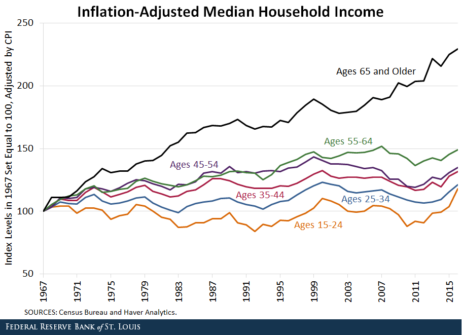 older Americans income