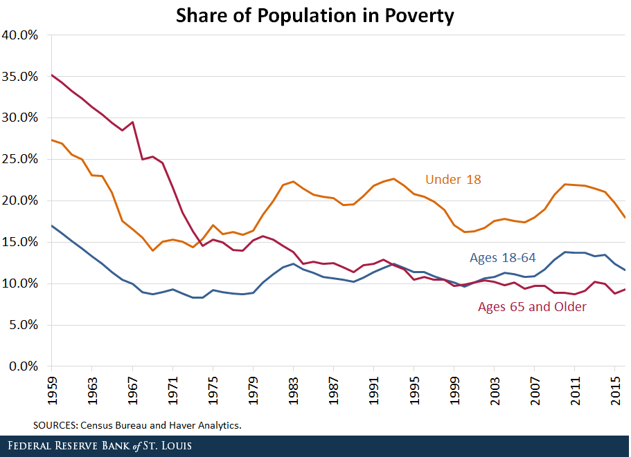 older Americans poverty