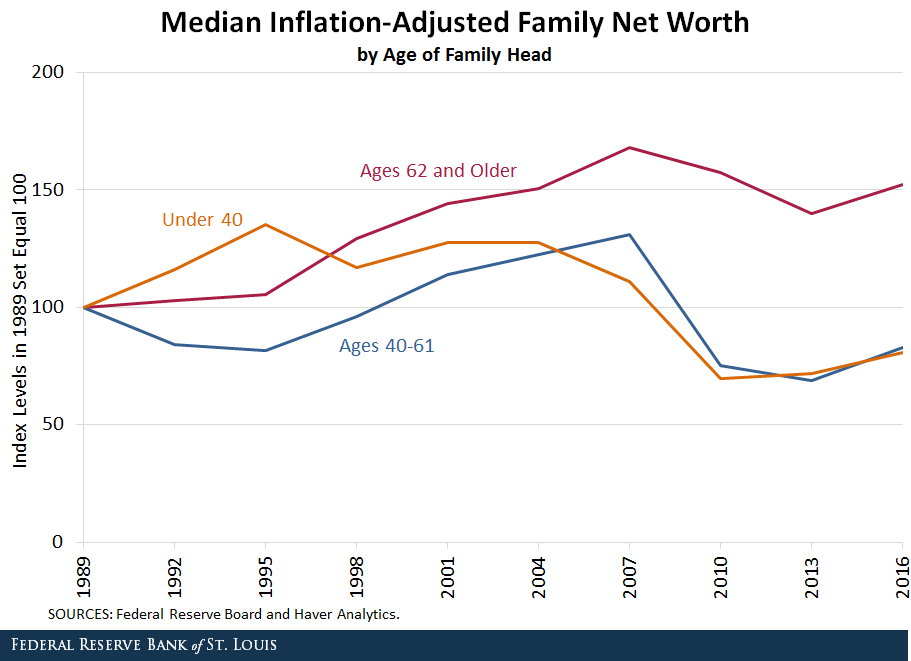 older Americans wealth