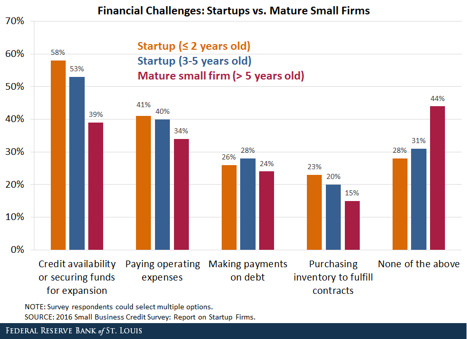 startup challenges chart