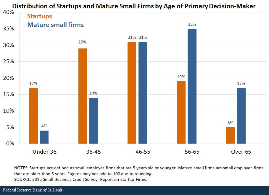 distribution of startups and mature small firms by age of primary decision-maker