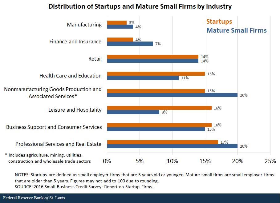 Distribution of startups and mature small firms by industry