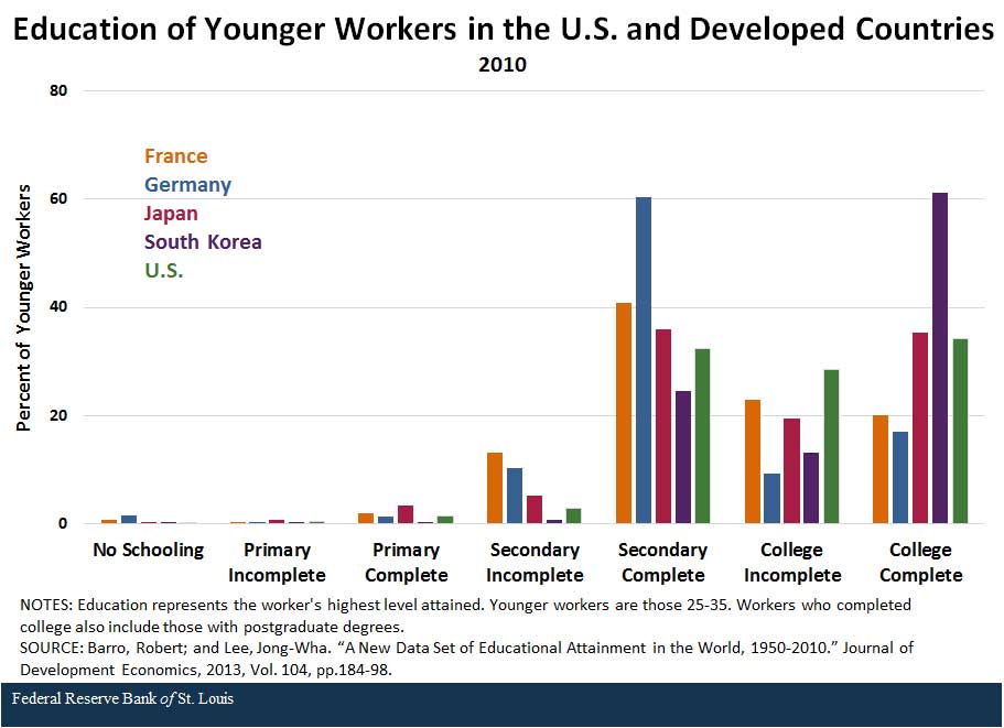 worker skills developed countries