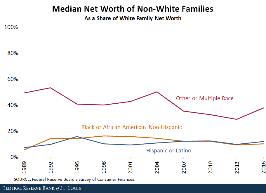 survey of consumer finances median wealth