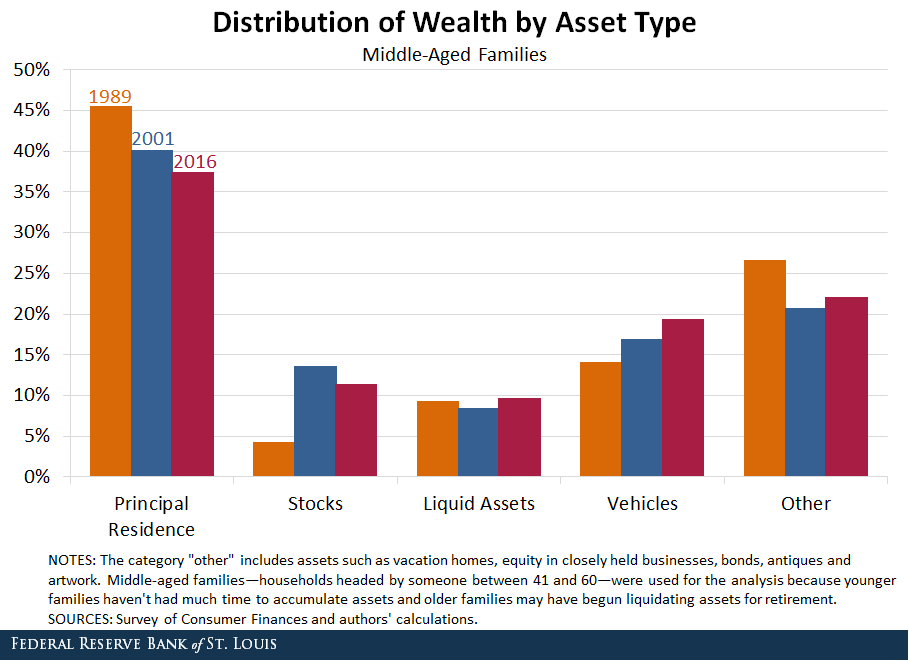 Distribution of wealth by asset type