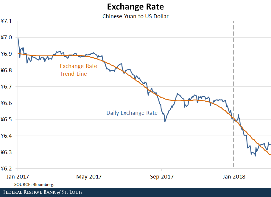 Exchange rate: Yuan to Dollar