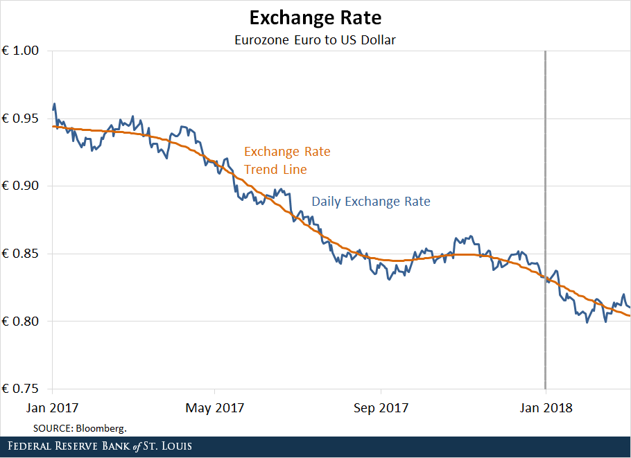 Exchange rate: Euro to Dollar
