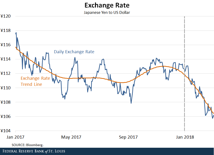 Exchange rate: Yen to Dollar