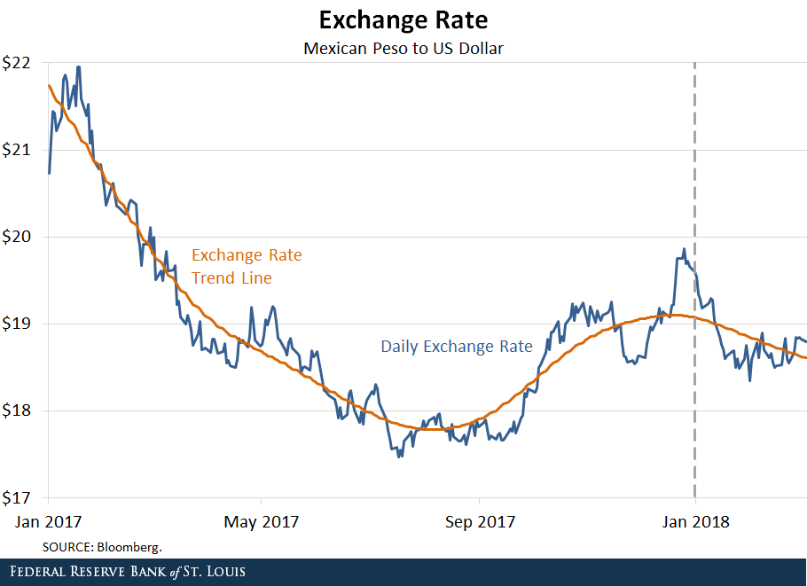 Exchange rate: Peso to Dollar