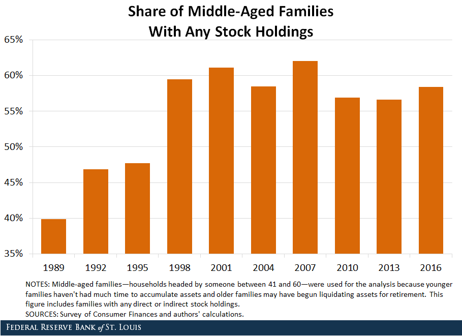 Share of middle-aged families with any stock holdings
