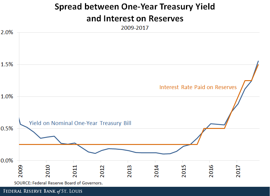 Spread between One-Year Treasury Yield and Interest on Reserves 2009-2017